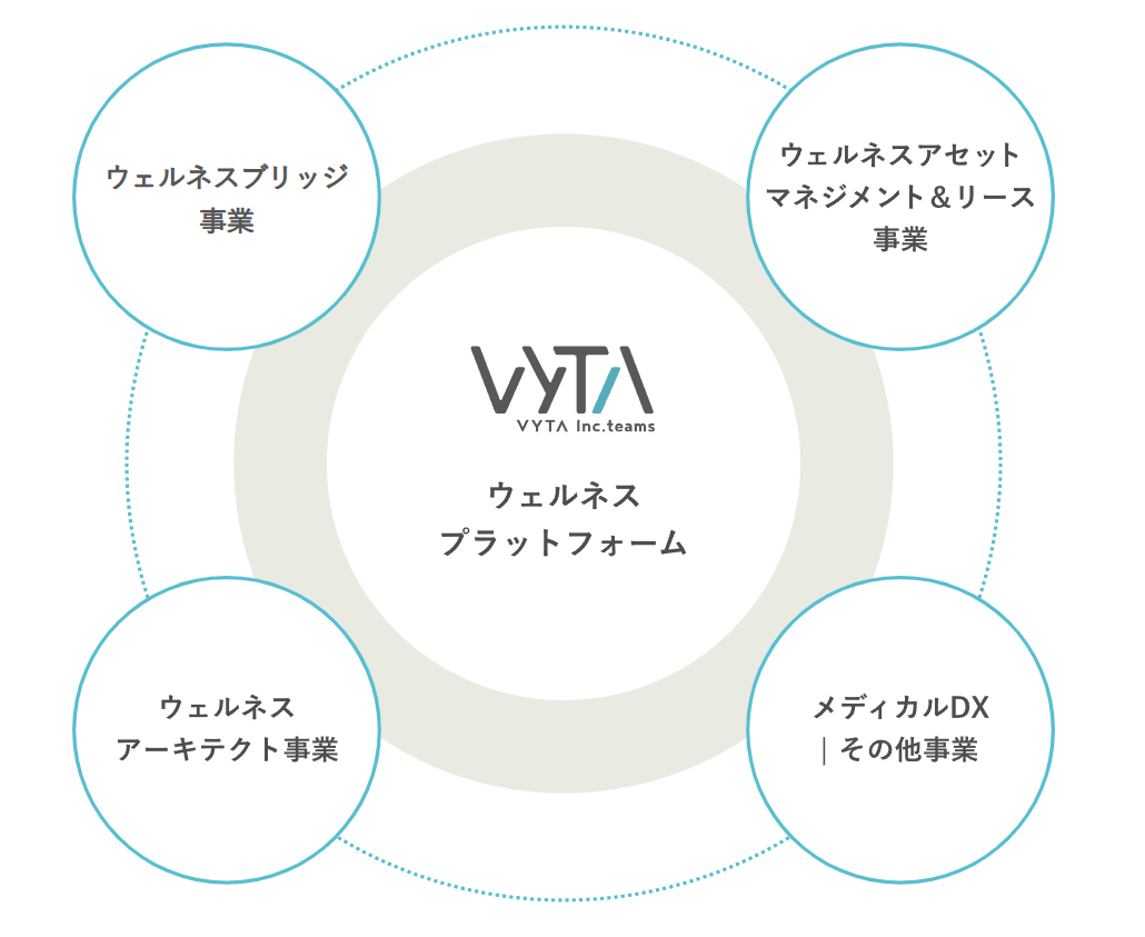 ウェルネスプラットフォームのイメージ図